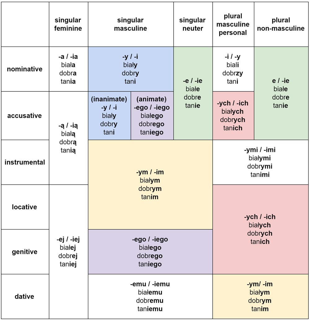 Polish Adjective Endings