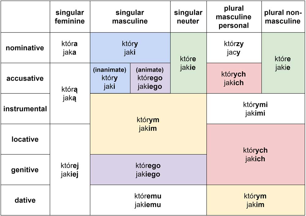 Polish possessive pronouns forms