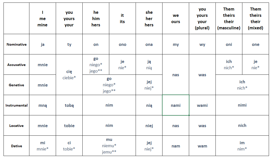 Polish demonstrative pronouns cases