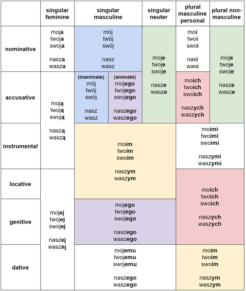 Polish possessive pronouns forms