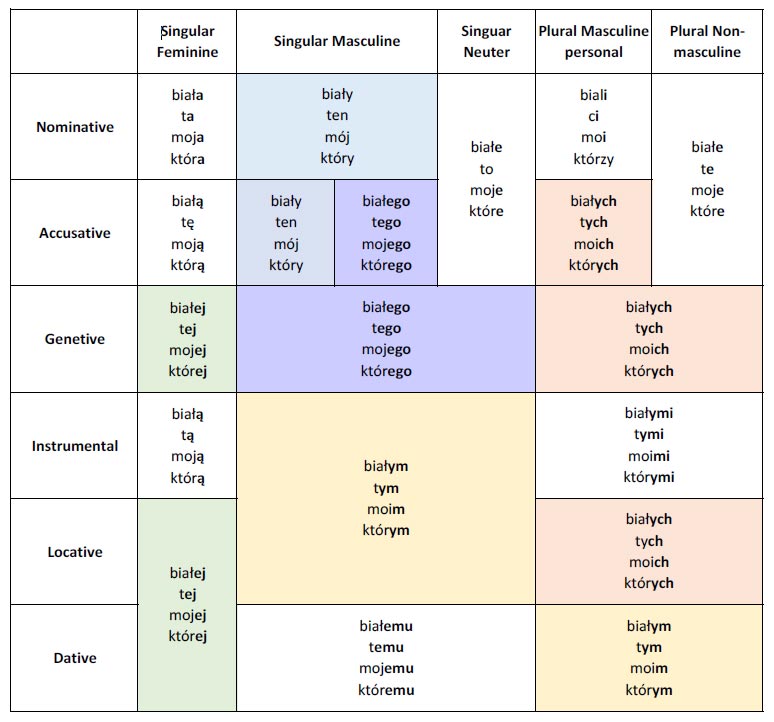 polish-grammar-non-nouns-summary-table